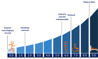 Echelle de handicap (EDSS) : évaluation clinique de l’évolution de la maladie