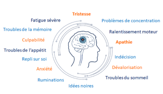 Les symptômes de la dépression