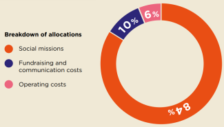 Breakdown of allocations 2023