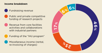 Income breakdown 2024