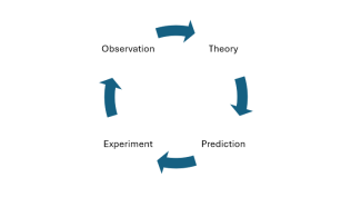 Scientific method (cycle between Theroy, prediction, experiment, observation)